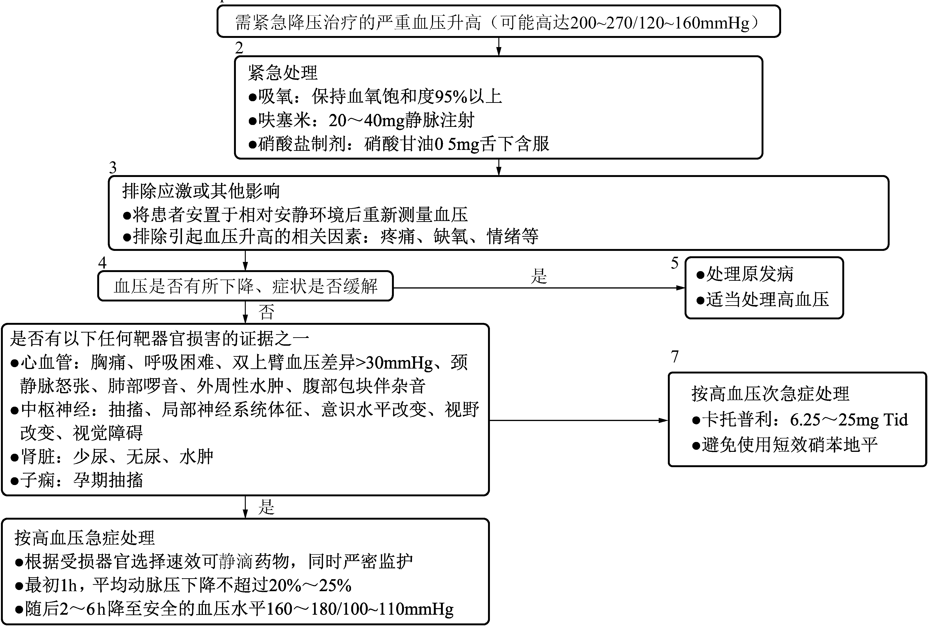 高血壓危象搶救流程